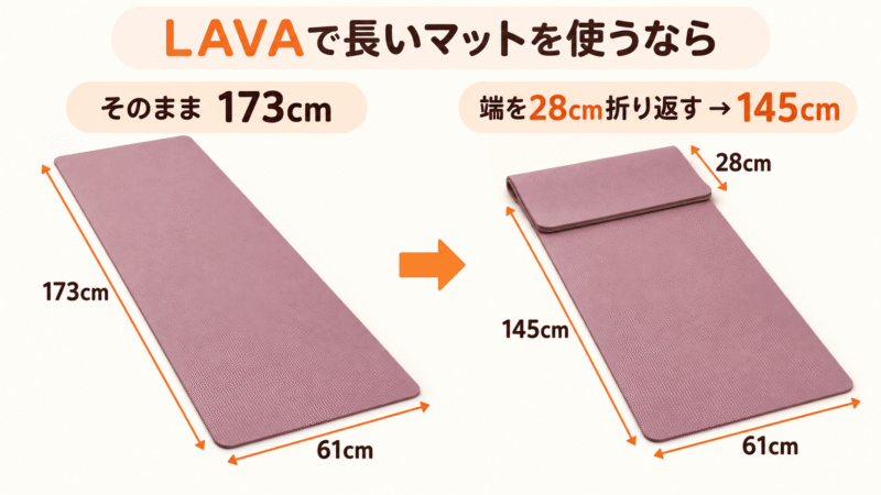 173cmのヨガマットを28cm折り返してLAVA推奨の145cmに合わせる方法